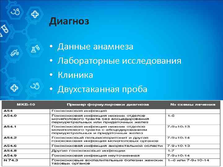 Диагноз • • Данные анамнеза Лабораторные исследования Клиника Двухстаканная проба 