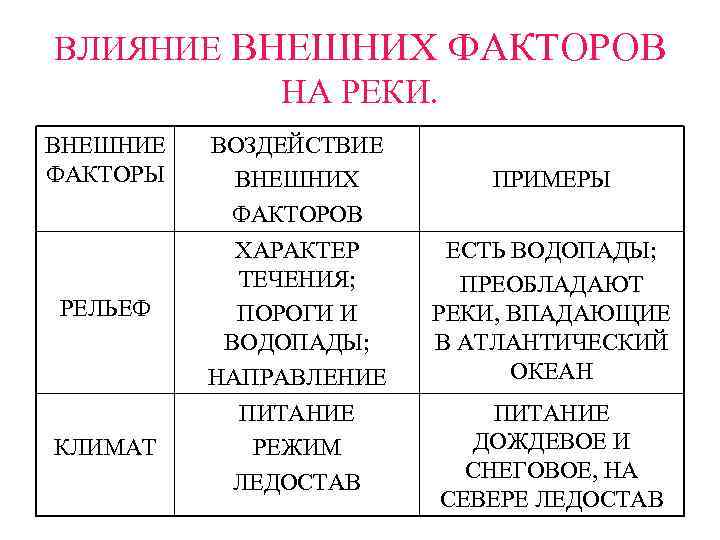ВЛИЯНИЕ ВНЕШНИХ ФАКТОРОВ НА РЕКИ. ВНЕШНИЕ ФАКТОРЫ РЕЛЬЕФ КЛИМАТ ВОЗДЕЙСТВИЕ ВНЕШНИХ ФАКТОРОВ ХАРАКТЕР ТЕЧЕНИЯ;