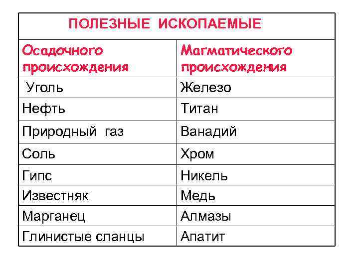 ПОЛЕЗНЫЕ ИСКОПАЕМЫЕ Осадочного происхождения Уголь Магматического происхождения Железо Нефть Титан Природный газ Ванадий Соль