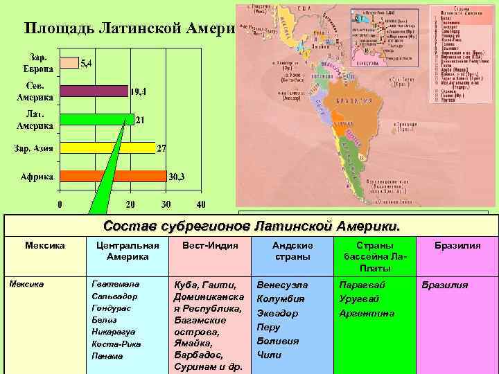 Площадь Латинской Америки. Состав. Политическая Состав субрегионов Латинской Америки. Мексика Центральная Америка S =