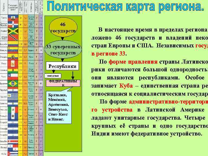 46 государств 33 суверенных государств Республики УНИТАРНЫЕ ФЕДЕРАТИВНЫ Е Бразилия, Мексика, Аргентина, Венесуэла, Сент-Китс