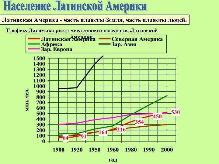 Численность населения латинской америки. Динамика численности населения Латинской Америки. Динамика роста населения в Латинской Америке. Население Латинской Америки динамика.