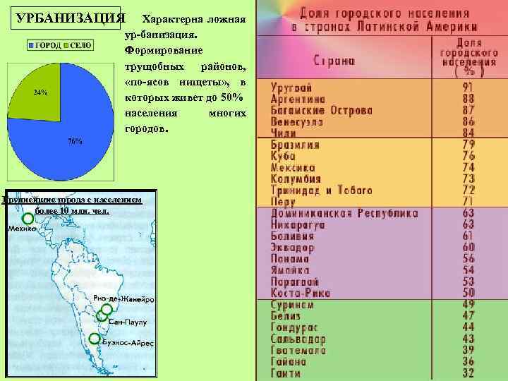УРБАНИЗАЦИЯ Характерна ложная ур-банизация. Формирование трущобных районов, «по-ясов нищеты» , в которых живет до