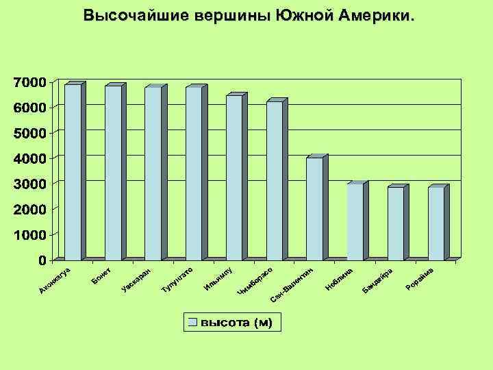 Высочайшие вершины Южной Америки. 