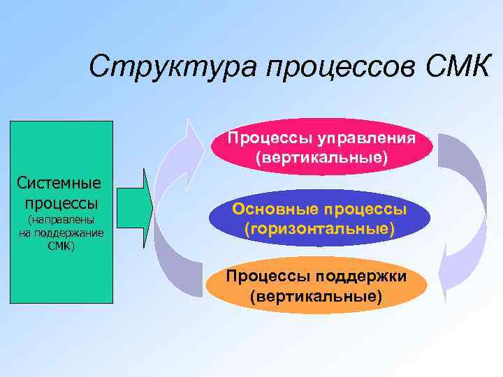 Структура процессов СМК Процессы управления (вертикальные) Системные процессы (направлены на поддержание СМК) Основные процессы