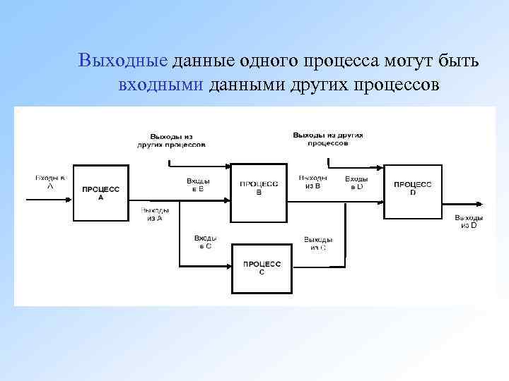 Выходные данные одного процесса могут быть входными данными других процессов 
