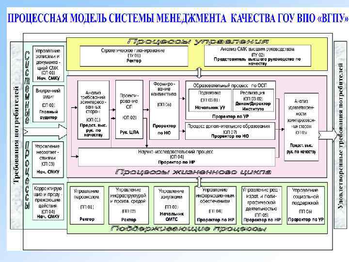 Процессная схема управления