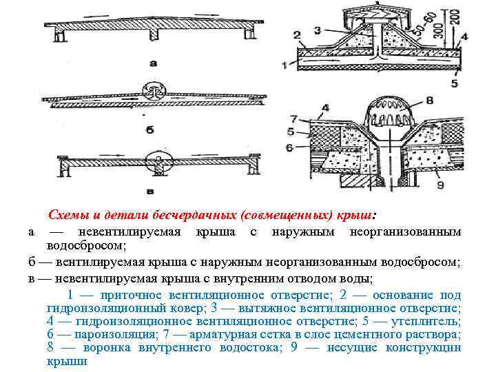 Схемы и детали бесчердачных (совмещенных) крыш: а — невентилируемая крыша с наружным неорганизованным водосбросом;