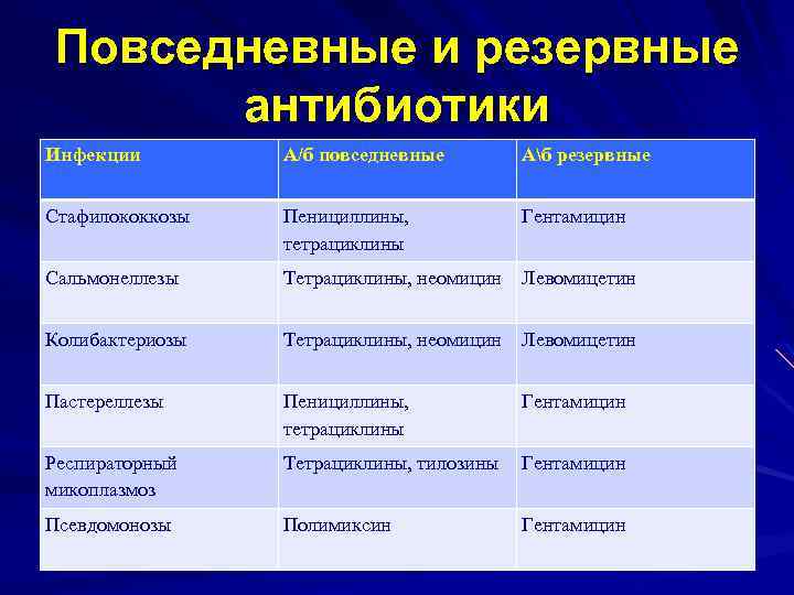 Повседневные и резервные антибиотики Инфекции А/б повседневные Аб резервные Стафилококкозы Пенициллины, тетрациклины Гентамицин Сальмонеллезы