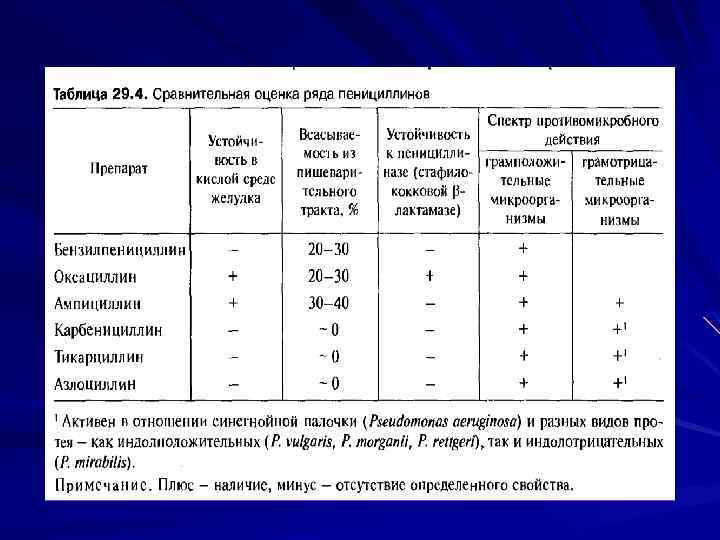 Спектр пенициллинов. Таблица природные пенициллины.