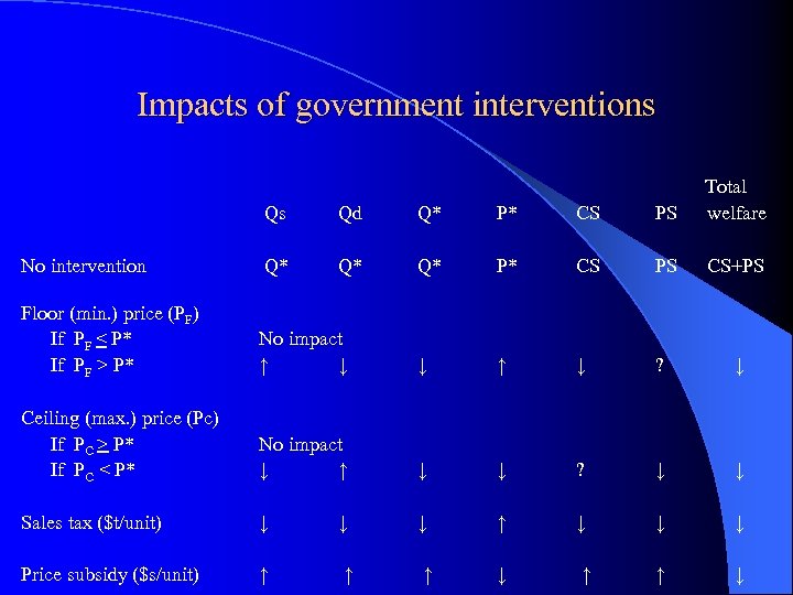 Impacts of government interventions Qs Qd Q* P* CS PS Total welfare No intervention