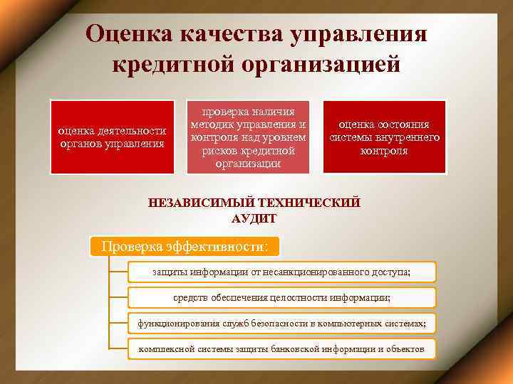 Управление проверить. Оценка качества управления в организации. Оценка деятельности органов управления.. Методика оценки деятельности управ. Управление оценочной деятельностью.