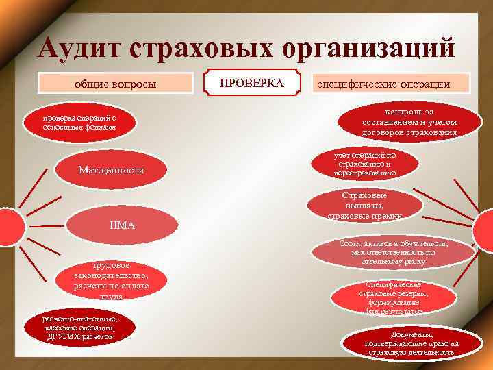 Аудит страховых организаций общие вопросы проверка операций с основными фондами Мат. ценности НМА трудовое