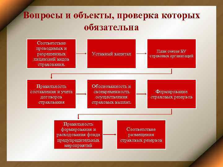 Вопросы и объекты, проверка которых обязательна Соответствие проводимых и разрешенных лицензией видов страхования. Уставный