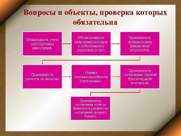 Вопросы и объекты, проверка которых обязательна Правильность учета долгосрочных инвестиций. Обоснованность включения расходов в