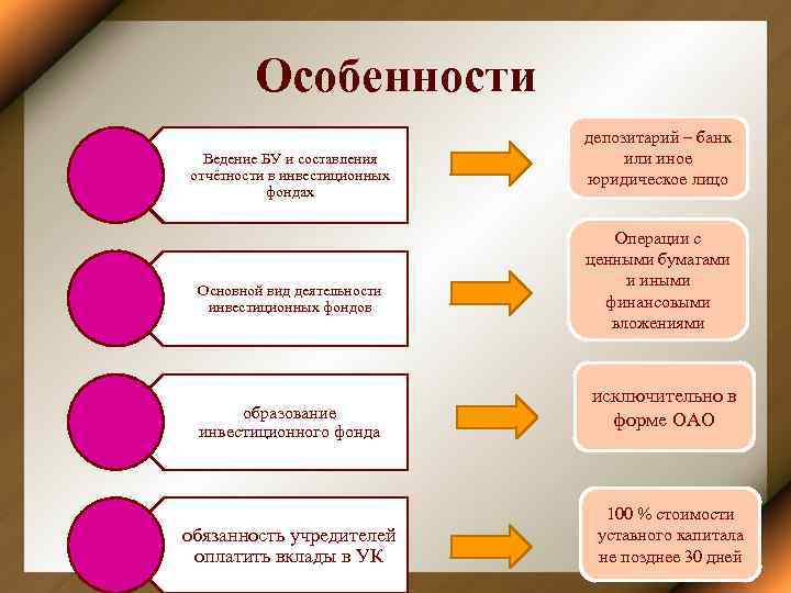 Особенности Ведение БУ и составления отчётности в инвестиционных фондах Основной вид деятельности инвестиционных фондов