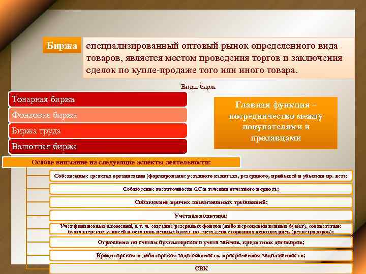 Биржа специализированный оптовый рынок определенного вида товаров, является местом проведения торгов и заключения сделок