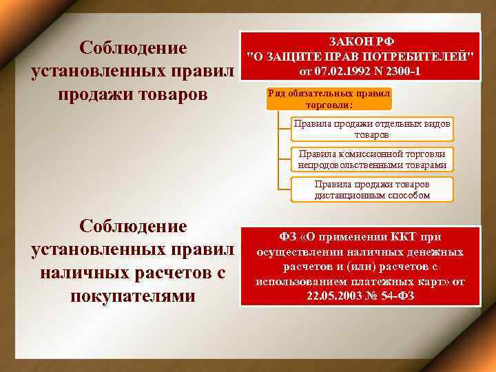 Соблюдение установленных правил продажи товаров ЗАКОН РФ 