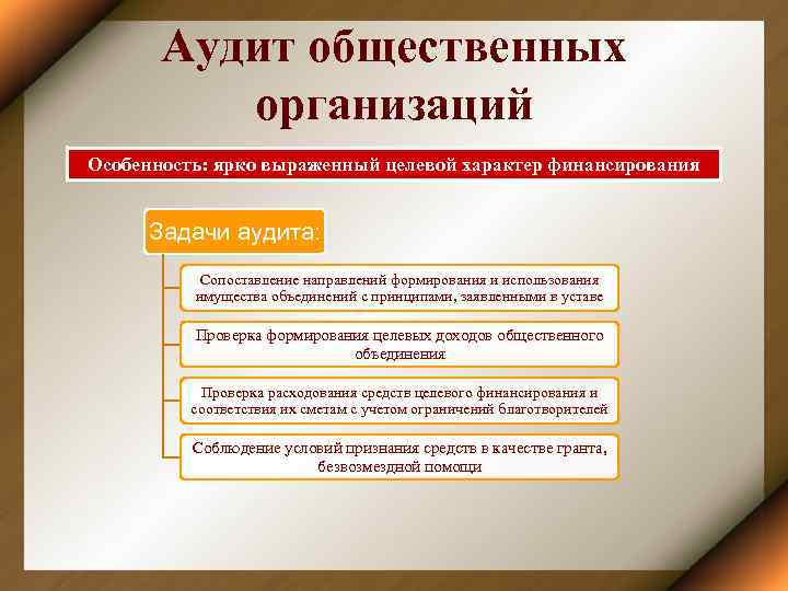 Аудит общественных организаций Особенность: ярко выраженный целевой характер финансирования Задачи аудита: Сопоставление направлений формирования