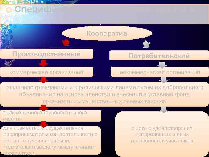 Специфические направления аудита в кооперативах Кооператив Производственный Потребительский коммерческая организация некоммерческая организация созданная гражданами