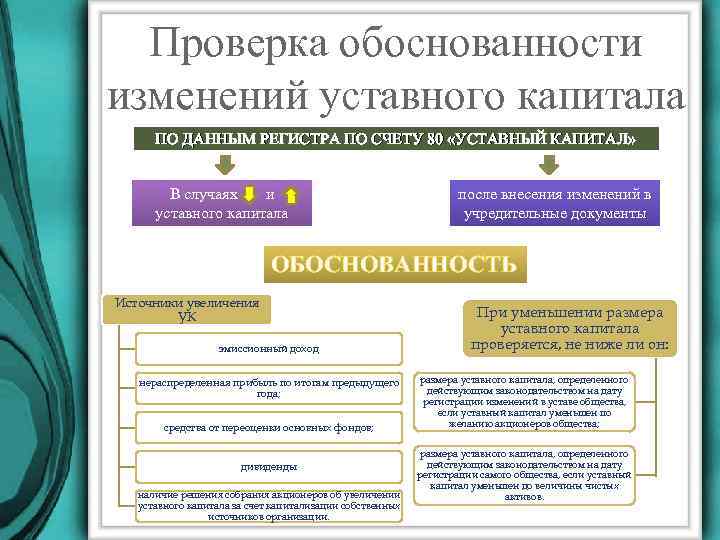 Проверка обоснованности изменений уставного капитала ПО ДАННЫМ РЕГИСТРА ПО СЧЕТУ 80 «УСТАВНЫЙ КАПИТАЛ» В