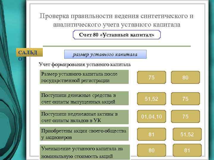 Уставной капитал формирование уставного капитала. Учет формирования уставного капитала. Аудит формирования уставного капитала. Аудит учредительных документов и формирования уставного капитала. Порядок формирования и учета уставного капитала.