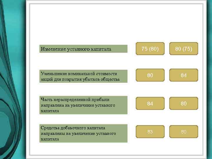 75 (80) 80 (75) Уменьшение номинальной стоимости акций для покрытия убытков общества 80 84