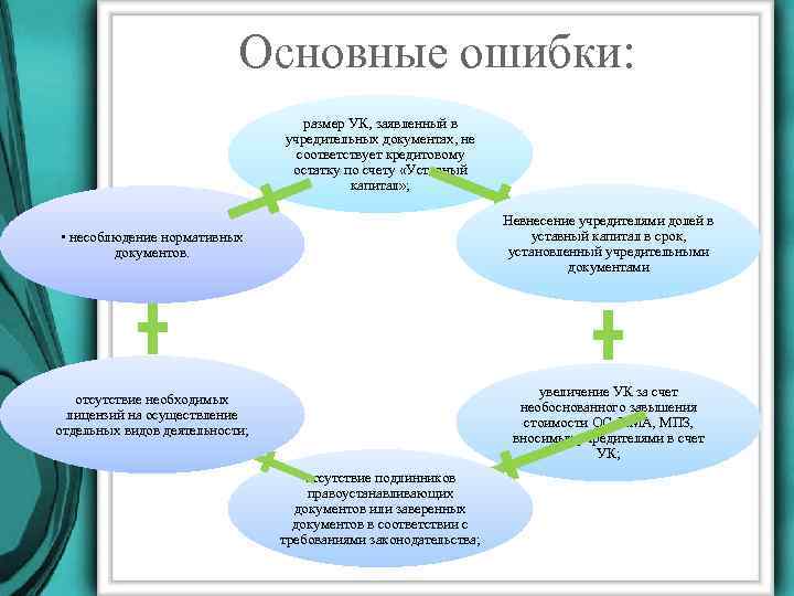 Основные ошибки: размер УК, заявленный в учредительных документах, не соответствует кредитовому остатку по счету