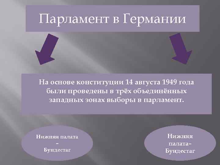 Парламент в Германии На основе конституции 14 августа 1949 года были проведены в трёх