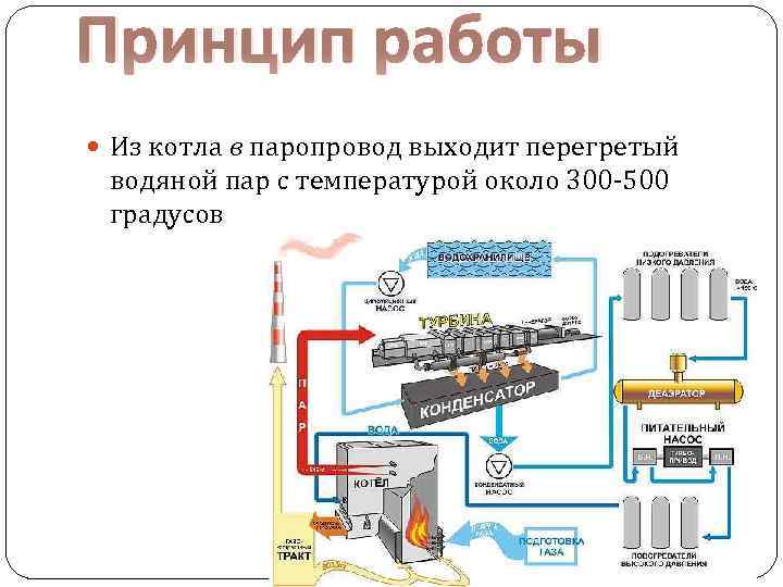 Принцип работы Из котла в паропровод выходит перегретый водяной пар с температурой около 300