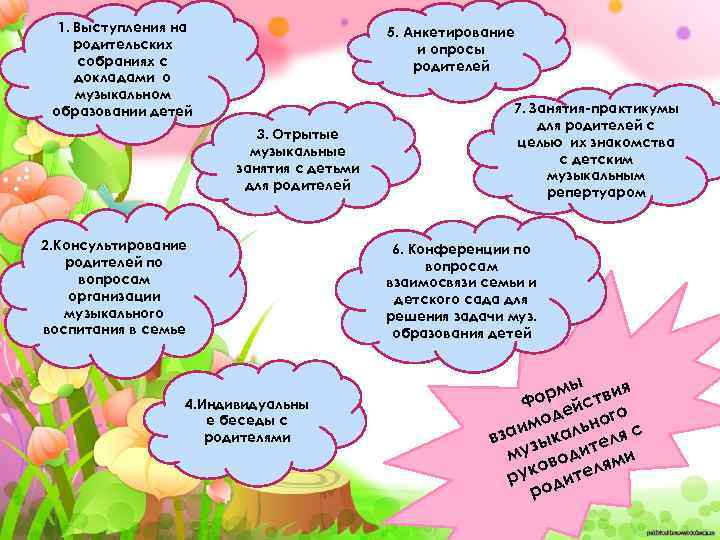 1. Выступления на родительских собраниях с докладами о музыкальном образовании детей 5. Анкетирование и