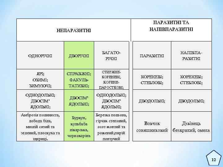 ПАРАЗИТНІ ТА НАПІВПАРАЗИТНІ НЕПАРАЗИТНІ ОДНОРІЧНІ ДВОРІЧНІ ЯРІ; ОЗИМІ; ЗИМУЮЧІ; СПРАВЖНІ; ФАКУЛЬТАТИВНІ; ОДНОДОЛЬНІ; ДВОСІМ’ ЯДОЛЬНІ;