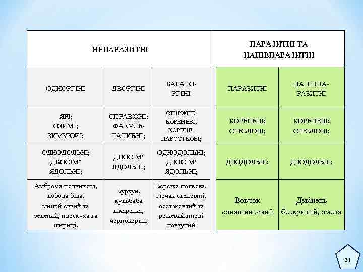 ПАРАЗИТНІ ТА НАПІВПАРАЗИТНІ НЕПАРАЗИТНІ ОДНОРІЧНІ ДВОРІЧНІ ЯРІ; ОЗИМІ; ЗИМУЮЧІ; СПРАВЖНІ; ФАКУЛЬТАТИВНІ; ОДНОДОЛЬНІ; ДВОСІМ’ ЯДОЛЬНІ;