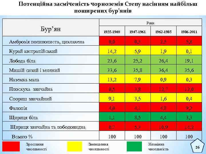 Потенційна засміченість чорноземів Степу насінням найбільш поширених бур’янів Роки Бур’ян 1935 -1940 1947 -1961