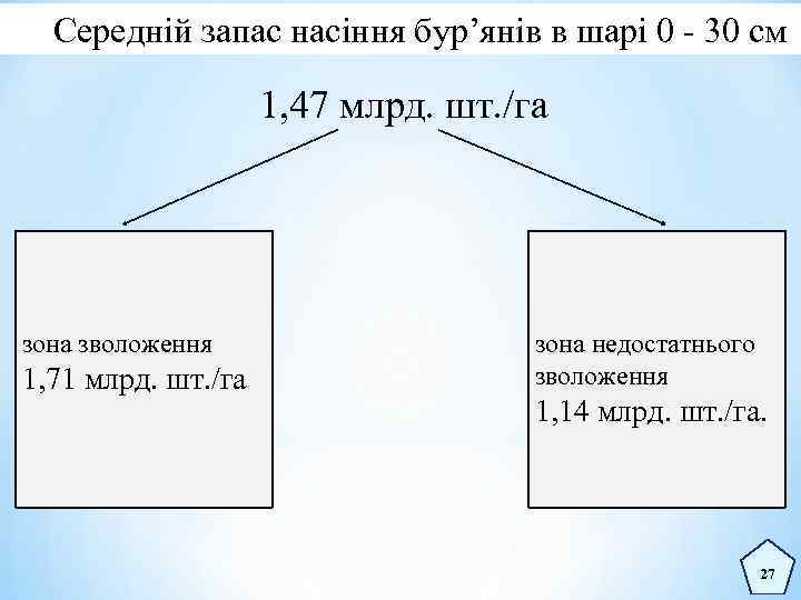 Середній запас насіння бур’янів в шарі 0 - 30 см 1, 47 млрд. шт.