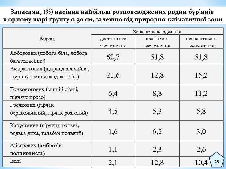 Запасами, (%) насіння найбільш розповсюджених родин бур’янів в орному шарі ґрунту 0 -30 см,