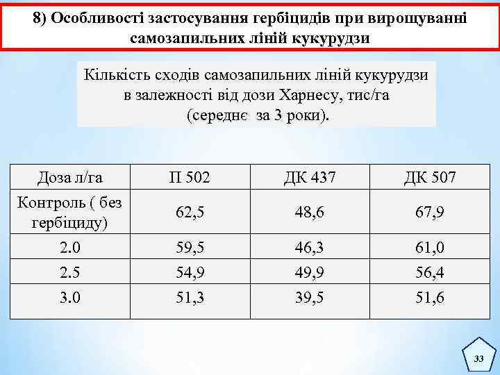 8) Особливості застосування гербіцидів при вирощуванні самозапильних ліній кукурудзи Кількість сходів самозапильних ліній кукурудзи