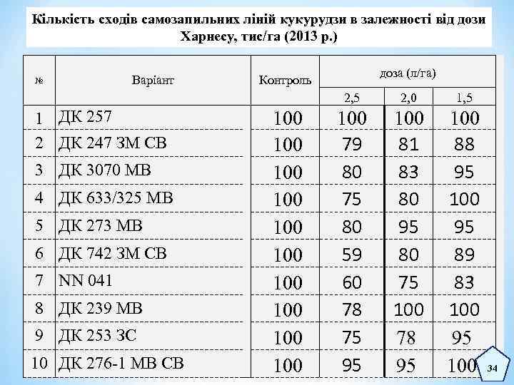 Кількість сходів самозапильних ліній кукурудзи в залежності від дози Харнесу, тис/га (2013 р. )