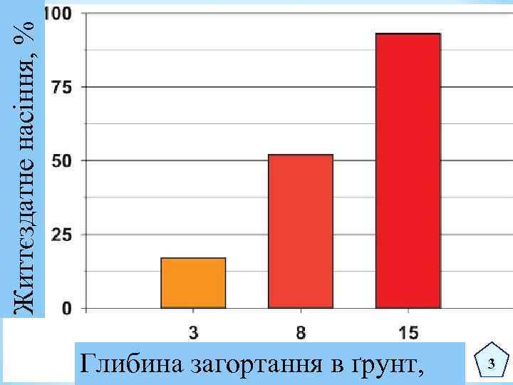 Життєздатне насіння, % Глибина загортання в ґрунт, 3 