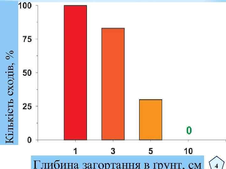 Кількість сходів, % Глибина загортання в ґрунт, см 4 