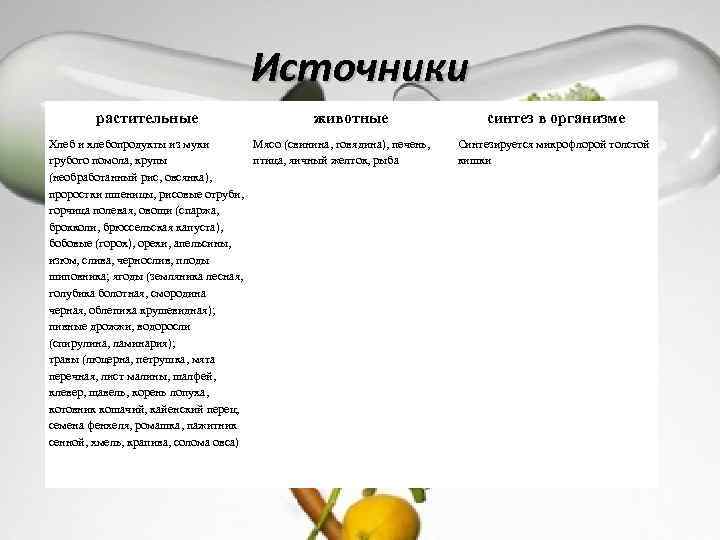 Источники растительные животные Хлеб и хлебопродукты из муки Мясо (свинина, говядина), печень, грубого помола,