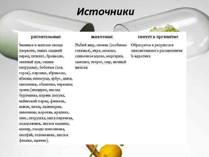 Источники растительные животные синтез в организме Зеленые и желтые овощи Рыбий жир, печень (особенно