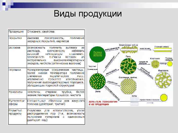 Золь гель метод схема