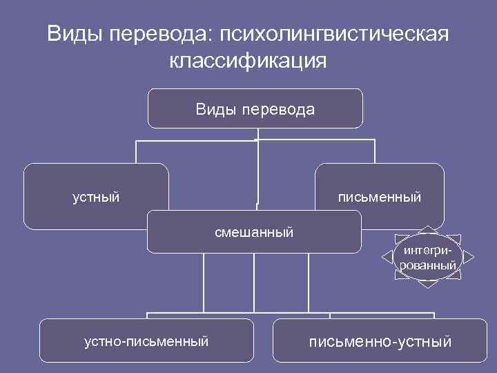 Типы перевода. Виды перевода. Классификация видов перевода. Психолингвистическая классификация переводов. Виды переводчиков.