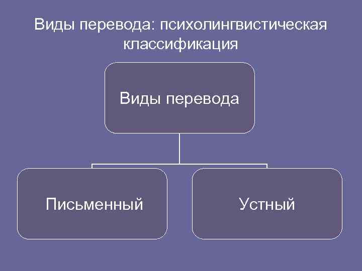 Виды перевода: психолингвистическая классификация Виды перевода Письменный Устный 