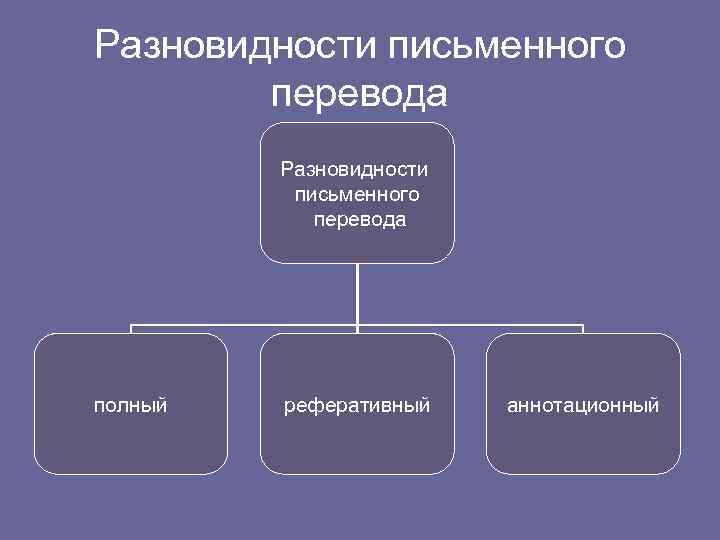 Разновидности письменного перевода полный реферативный аннотационный 