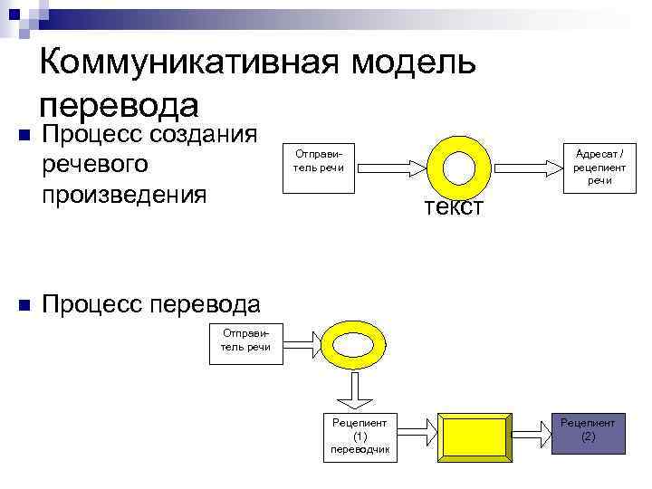 Модели перевода