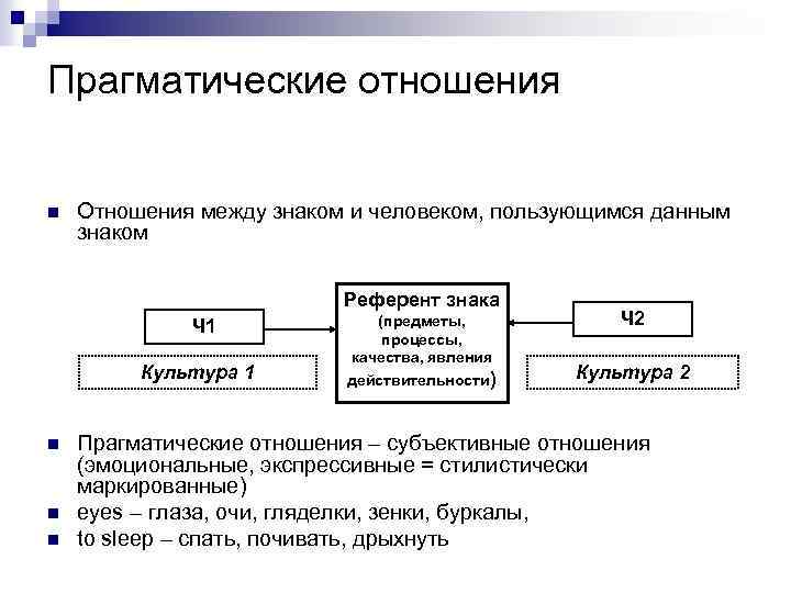 Прагматические отношения n Отношения между знаком и человеком, пользующимся данным знаком Референт знака Ч