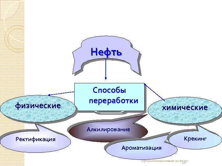 Нефть физические Способы переработки химические Алкилирование Крекинг Ректификация Ароматизация Органическая химия 10 класс 10