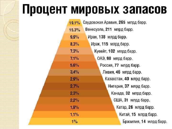 Места по запасам нефти. Запасы нефти в мире. Процент Мировых запасов нефти. Разведанные запасы нефти. Процент мирового запаса.